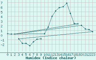 Courbe de l'humidex pour Gros-Rderching (57)