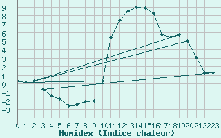 Courbe de l'humidex pour Saint-Dizier (52)