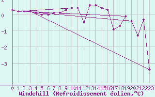 Courbe du refroidissement olien pour Lunz