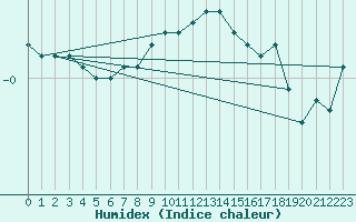 Courbe de l'humidex pour Lunz