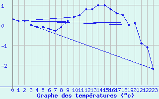 Courbe de tempratures pour Zrich / Affoltern