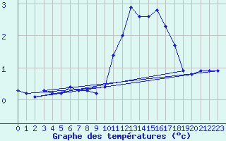 Courbe de tempratures pour Nonaville (16)