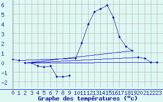 Courbe de tempratures pour Cambrai / Epinoy (62)