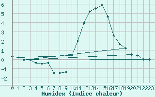 Courbe de l'humidex pour Cambrai / Epinoy (62)