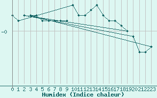 Courbe de l'humidex pour Sillian