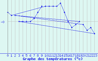 Courbe de tempratures pour Strommingsbadan