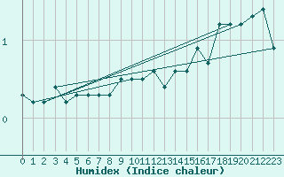 Courbe de l'humidex pour Trysil Vegstasjon