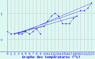 Courbe de tempratures pour Artern