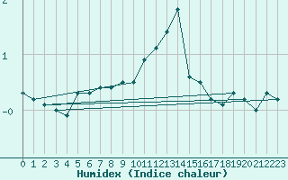 Courbe de l'humidex pour Ambrieu (01)