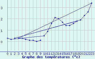 Courbe de tempratures pour Langres (52) 