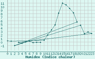 Courbe de l'humidex pour Pontoise - Cormeilles (95)