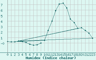 Courbe de l'humidex pour Nancy - Ochey (54)