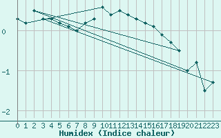 Courbe de l'humidex pour Singen