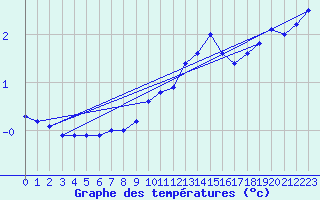 Courbe de tempratures pour Marnitz