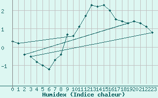 Courbe de l'humidex pour Sonnblick - Autom.