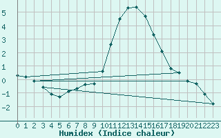 Courbe de l'humidex pour Trier-Petrisberg