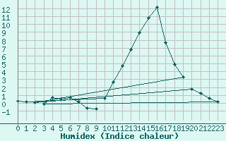 Courbe de l'humidex pour Castellbell i el Vilar (Esp)