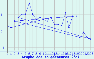 Courbe de tempratures pour Andeer