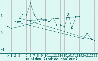 Courbe de l'humidex pour Andeer