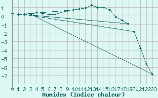 Courbe de l'humidex pour Brasov