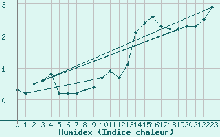 Courbe de l'humidex pour Voinmont (54)