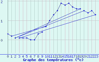 Courbe de tempratures pour Gersau