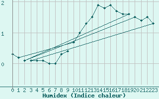 Courbe de l'humidex pour Gersau