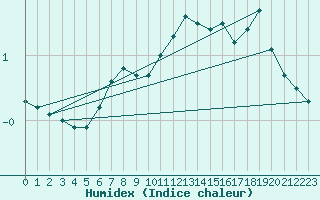 Courbe de l'humidex pour Kemi I