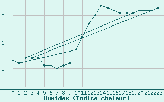 Courbe de l'humidex pour Gottfrieding