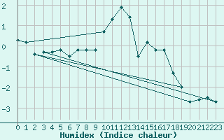 Courbe de l'humidex pour Bealach Na Ba No2