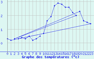 Courbe de tempratures pour Gersau