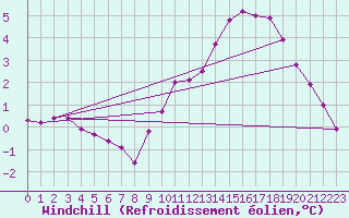 Courbe du refroidissement olien pour Frontenay (79)