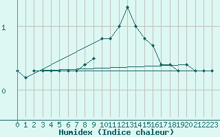 Courbe de l'humidex pour Seefeld