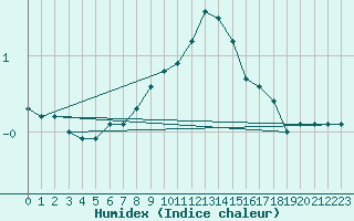 Courbe de l'humidex pour Ulm-Mhringen