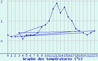 Courbe de tempratures pour Coburg