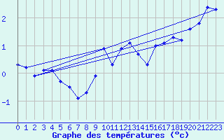 Courbe de tempratures pour La Fretaz (Sw)