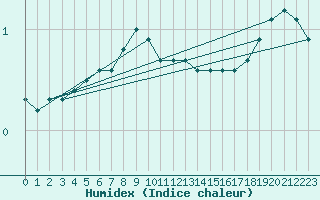 Courbe de l'humidex pour Market