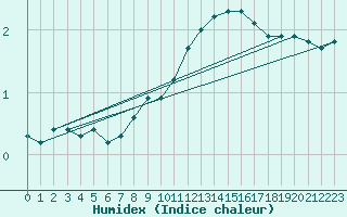 Courbe de l'humidex pour Mende - Chabrits (48)