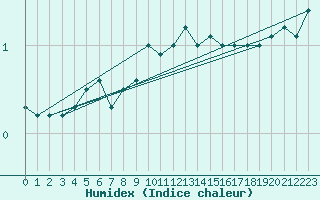 Courbe de l'humidex pour Kostelni Myslova