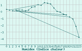 Courbe de l'humidex pour Tannas