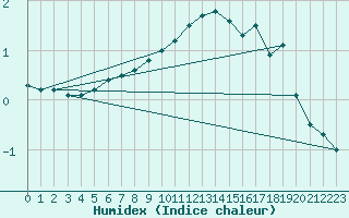 Courbe de l'humidex pour Gelbelsee