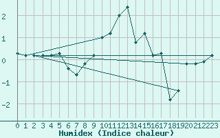 Courbe de l'humidex pour Goettingen