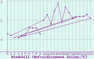 Courbe du refroidissement olien pour Voiron (38)