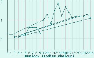 Courbe de l'humidex pour Voiron (38)