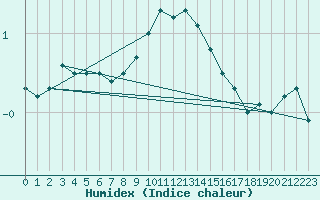 Courbe de l'humidex pour Aviemore