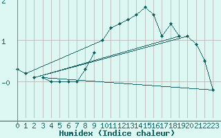 Courbe de l'humidex pour Les Charbonnires (Sw)