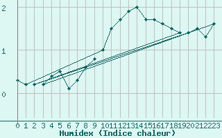 Courbe de l'humidex pour Neuchatel (Sw)