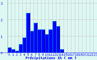 Diagramme des prcipitations pour Chateau-Ville-Vieille (05)