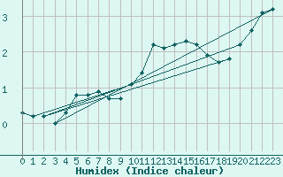 Courbe de l'humidex pour Reims-Prunay (51)