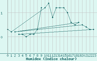 Courbe de l'humidex pour Constance (All)